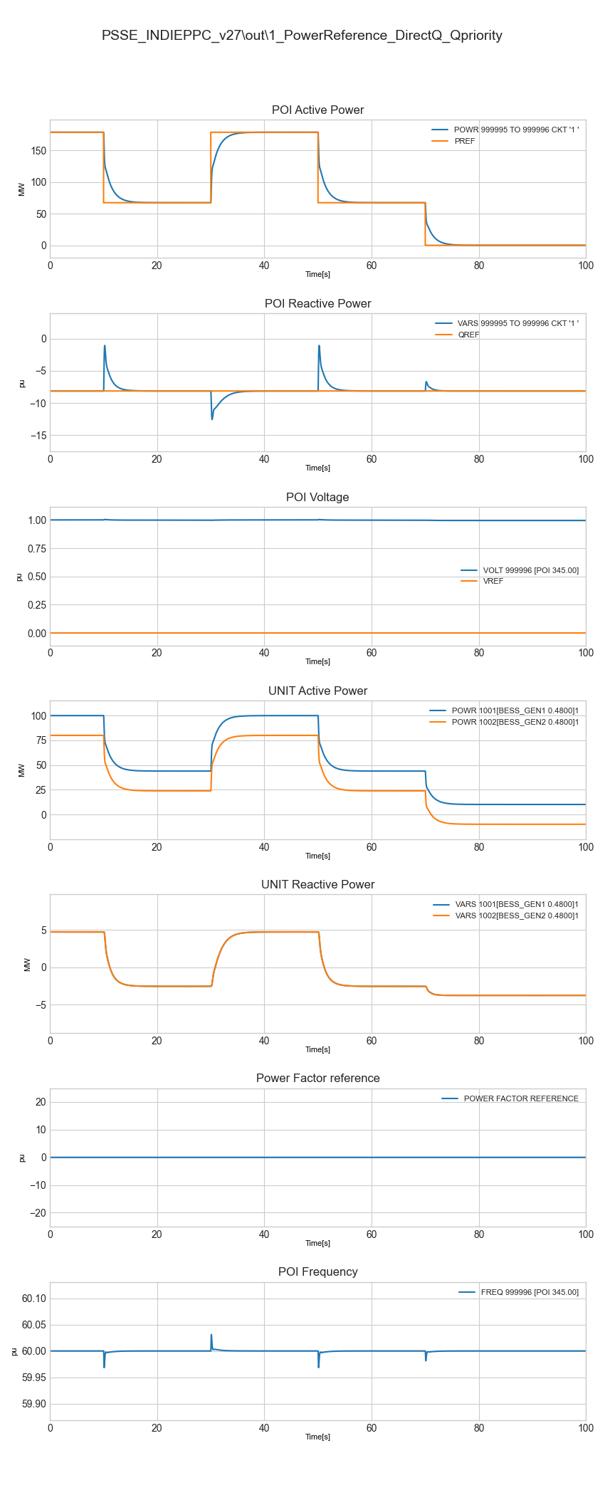 Power Reference Direct Q Priority