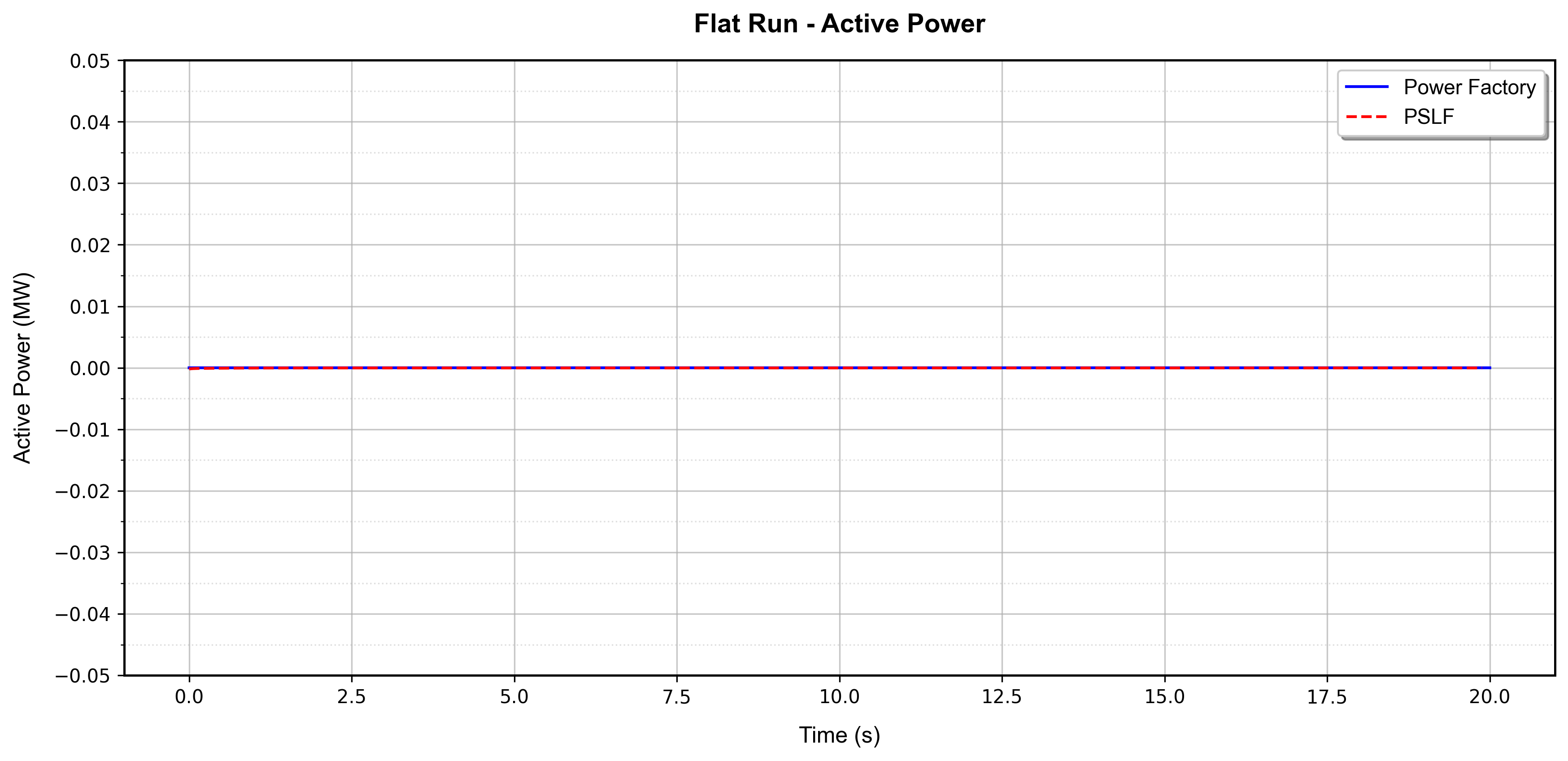 Flat Start Active Power